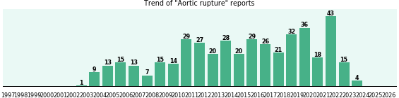 Aortic rupture: 435 reports.